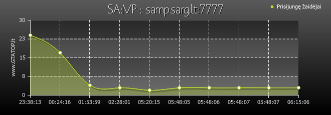 Serverio grafikas