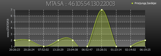 Serverio grafikas