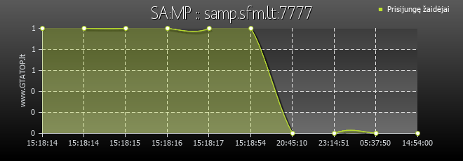 Serverio grafikas