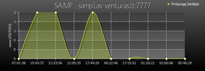 Serverio grafikas