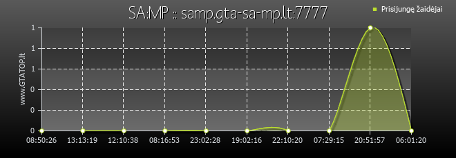 Serverio grafikas