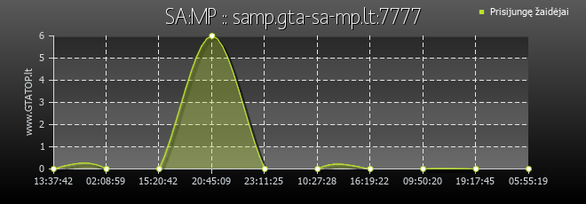 Serverio grafikas