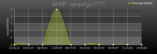 Serverio grafikas