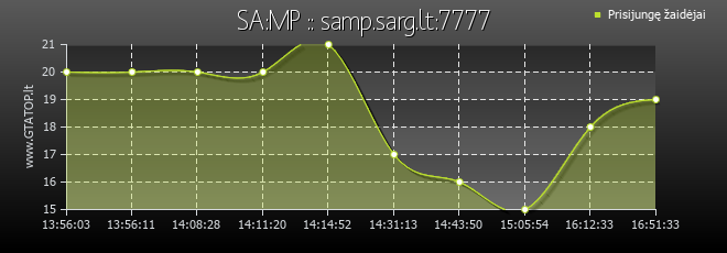 Serverio grafikas