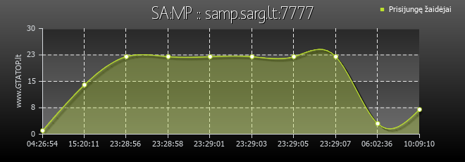 Serverio grafikas