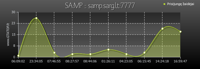 Serverio grafikas