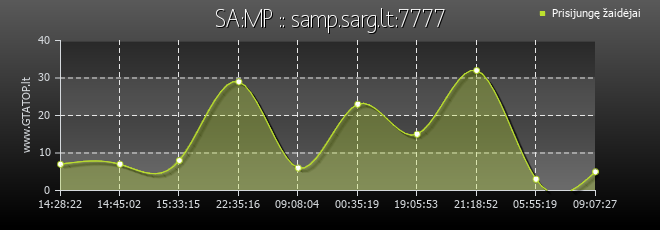 Serverio grafikas