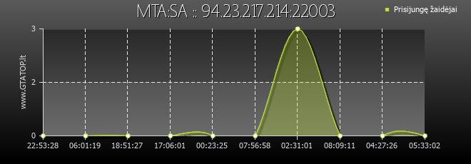 Serverio grafikas